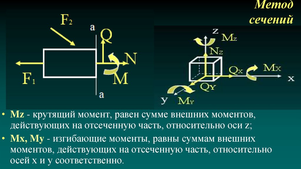 Метод сечений