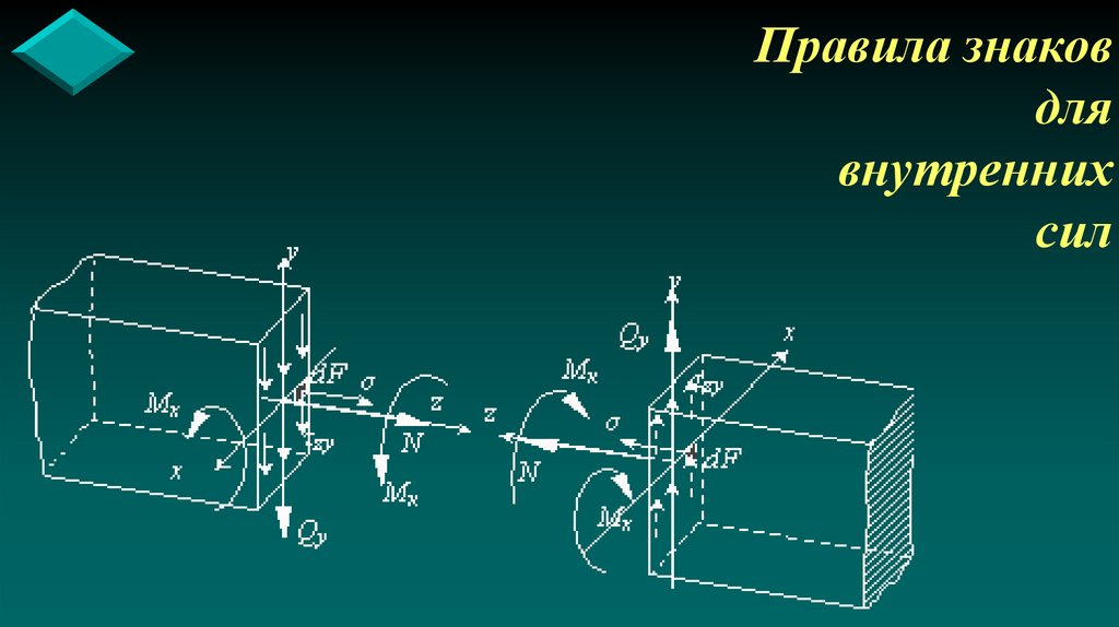 Правила знаков для внутренних сил