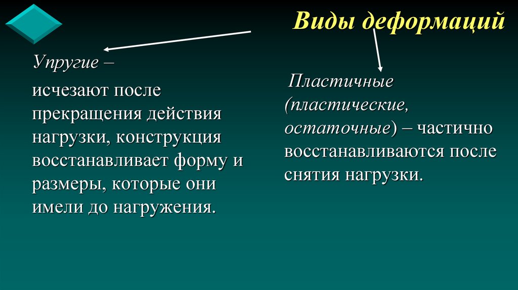 Виды деформаций