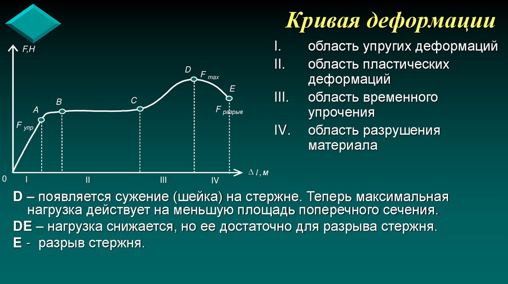 Кривая деформации