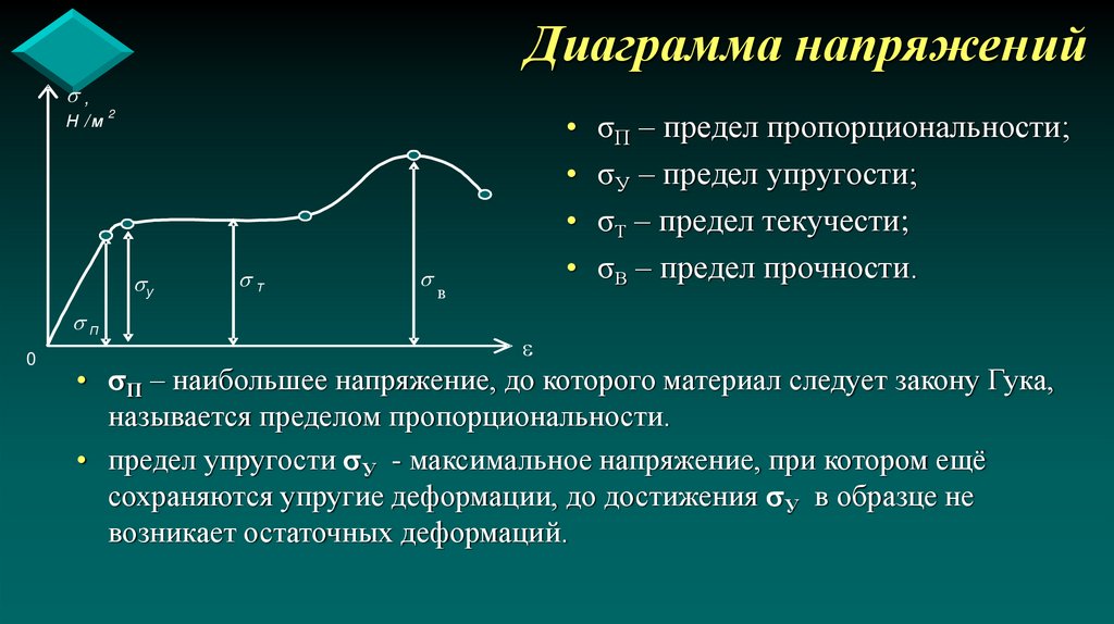 Диаграмма напряжений