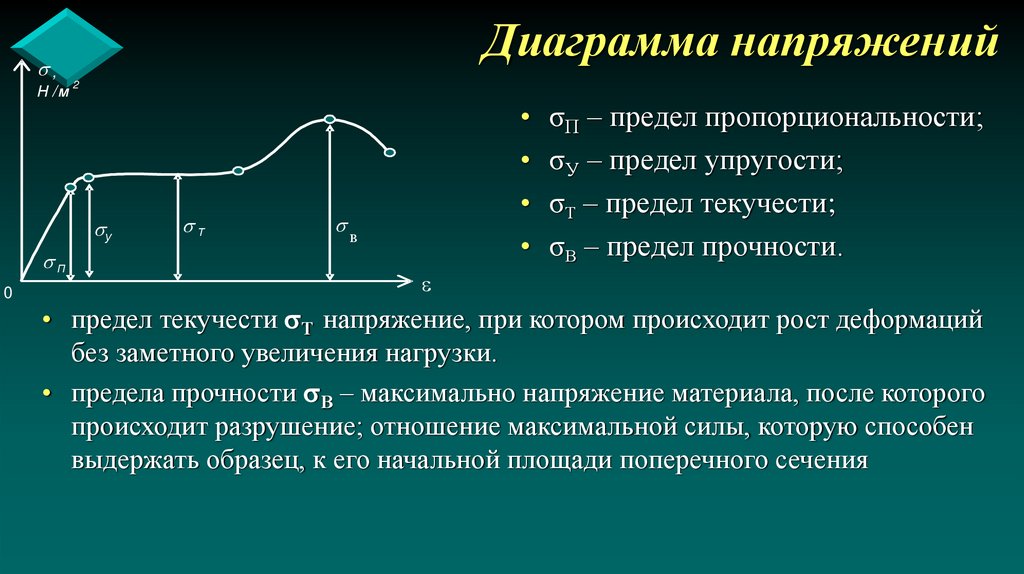 Диаграмма напряжений