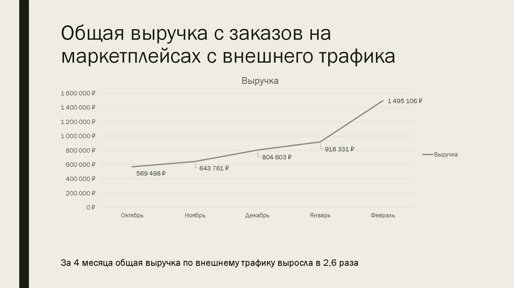 Общая выручка с заказов на маркетплейсах с внешнего трафика