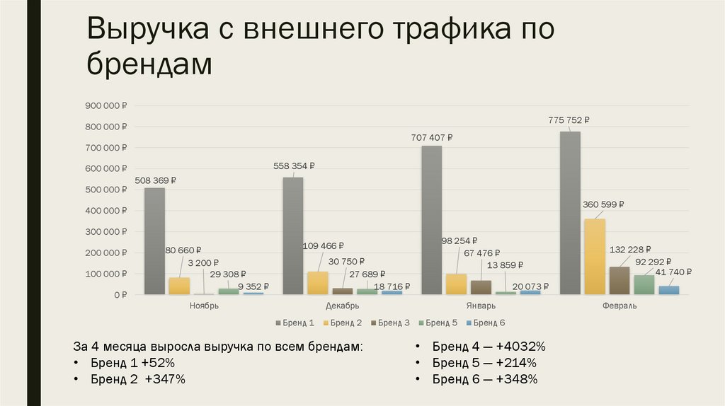 Выручка с внешнего трафика по брендам