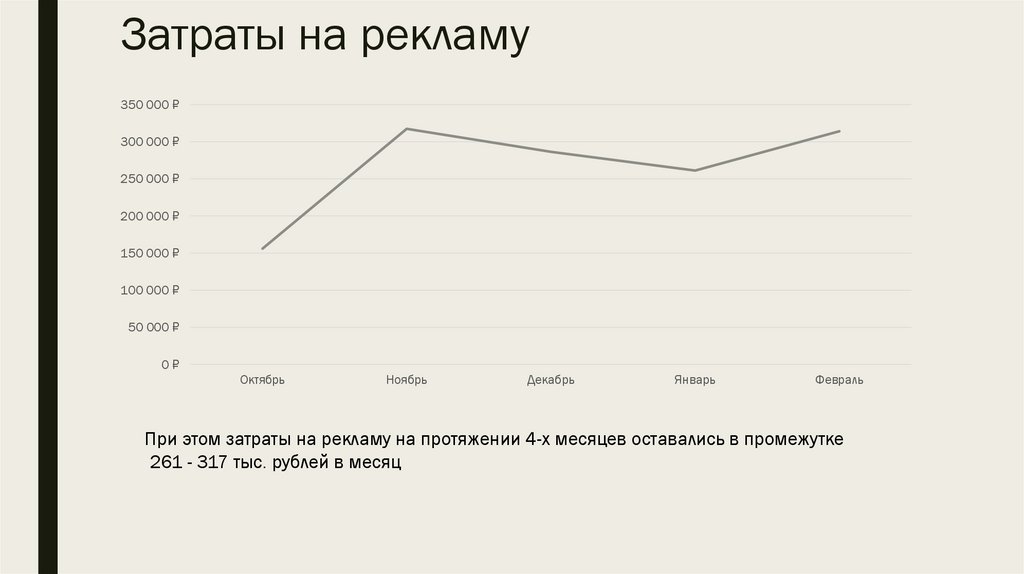 Затраты на рекламу