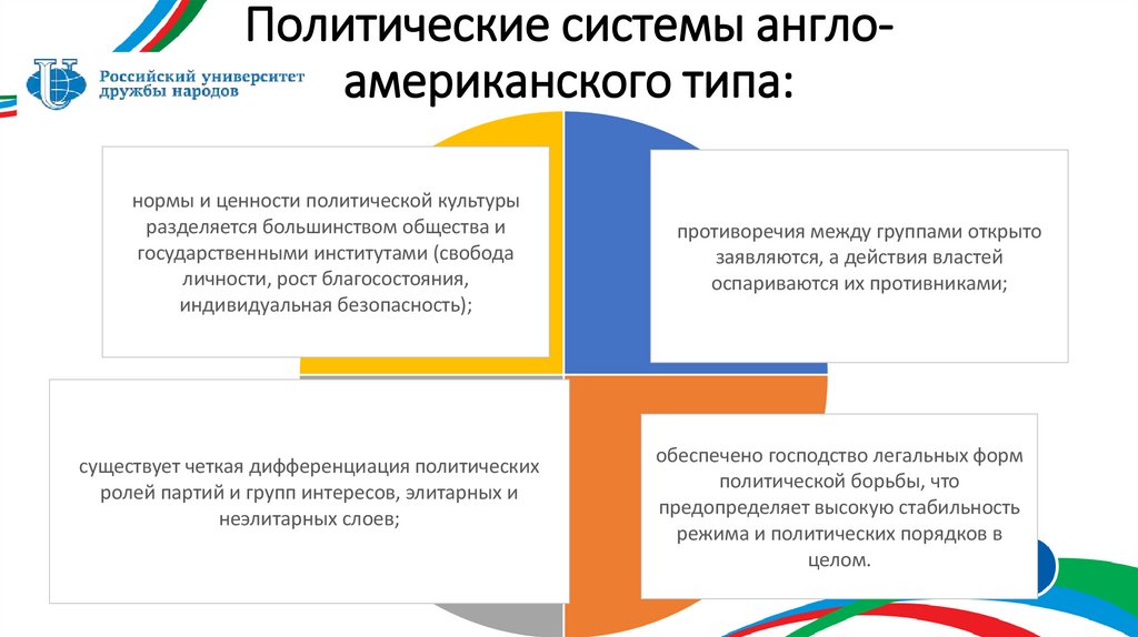 Политические системы англо-американского типа: