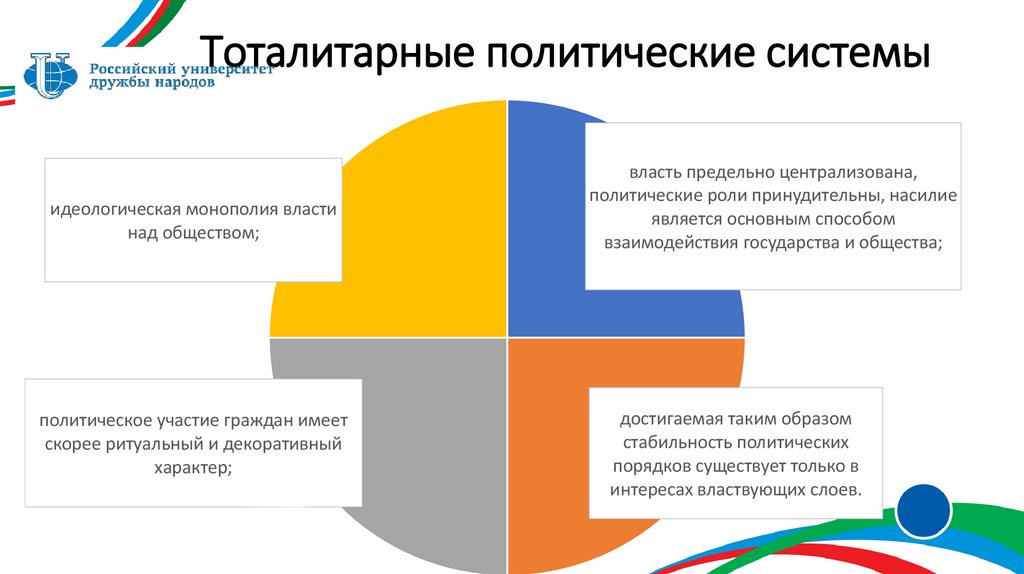 Тоталитарные политические системы