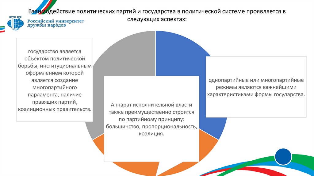 Взаимодействие политических партий и государства в политической системе проявляется в следующих аспектах: