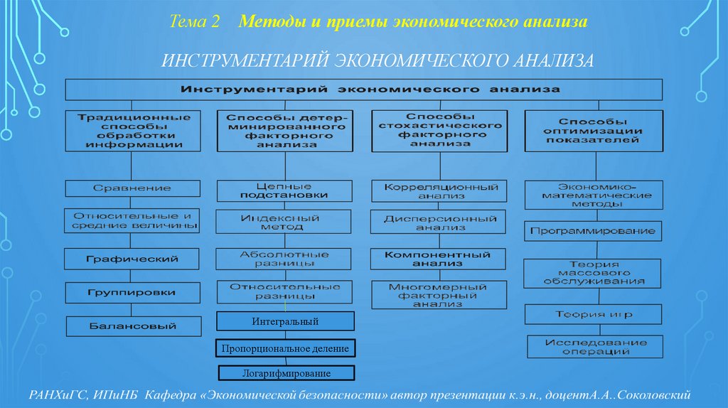Тема 2 Методы и приемы экономического анализа Инструментарий экономического анализа