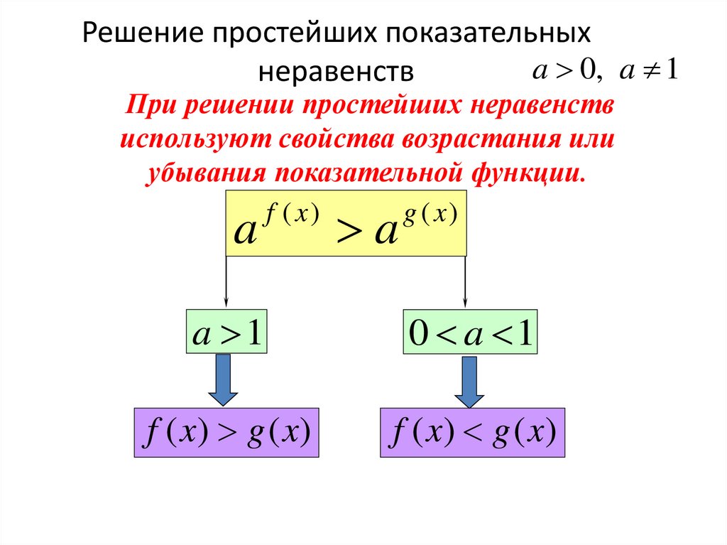 Решение простейших показательных неравенств