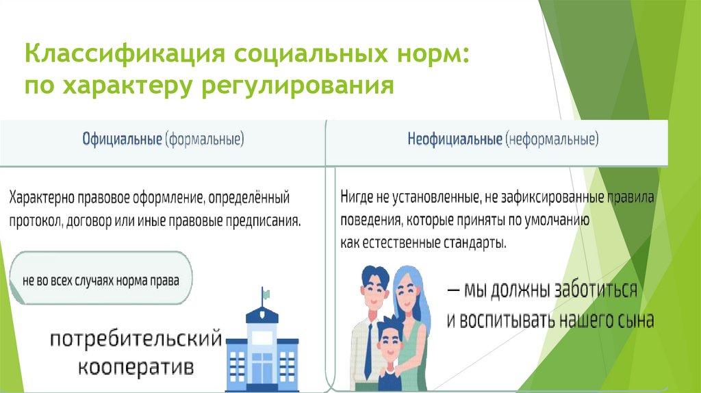 Классификация социальных норм: по характеру регулирования