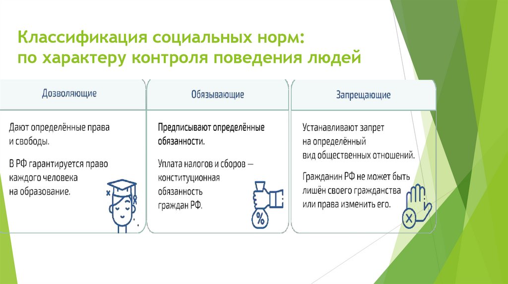 Классификация социальных норм: по характеру контроля поведения людей