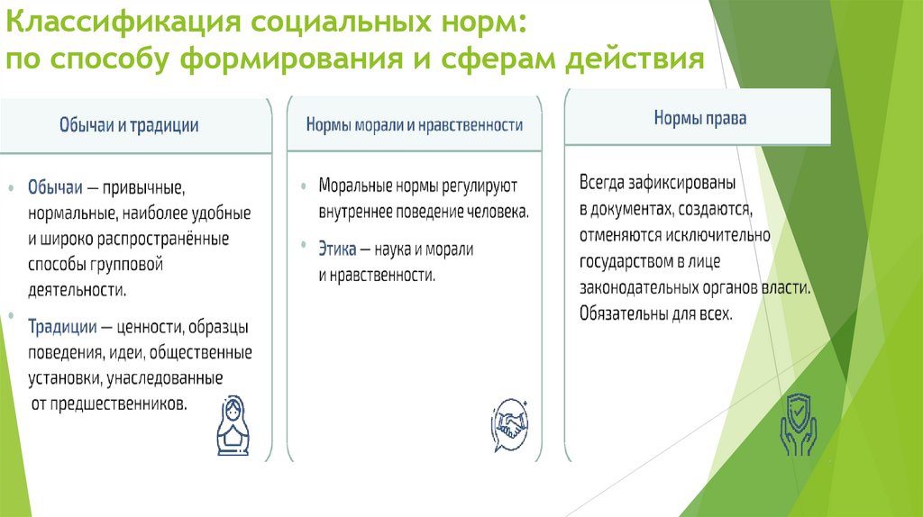 Классификация социальных норм: по способу формирования и сферам действия