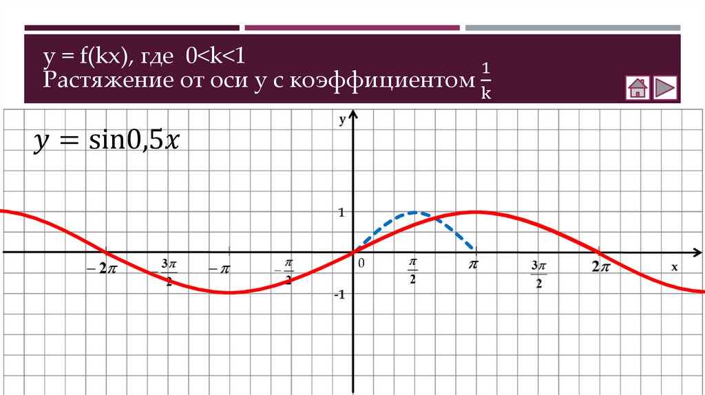 y = f(kx), где 0<k<1 Растяжение от оси у с коэффициентом 1/k