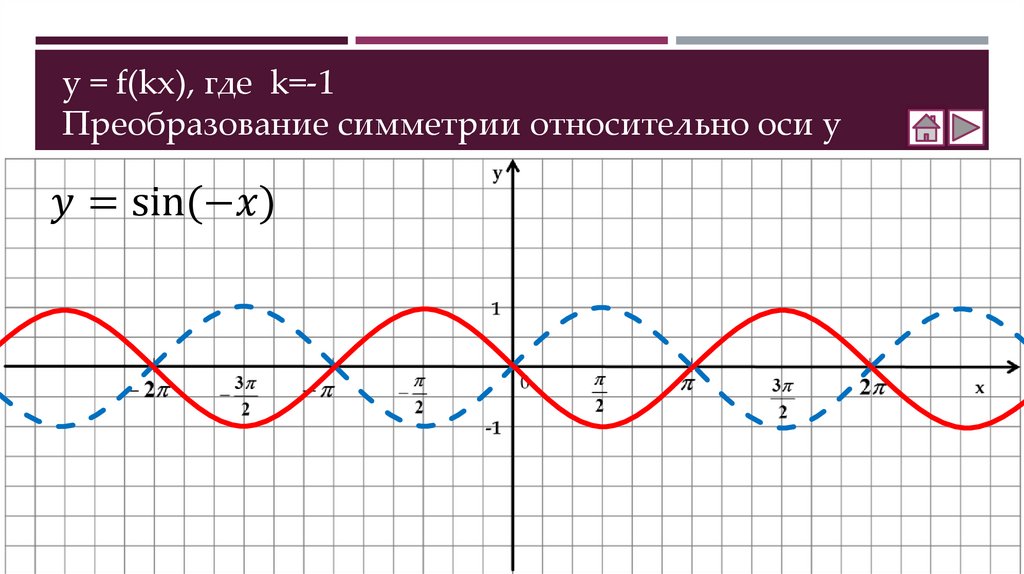 y = f(kx), где k=-1 Преобразование симметрии относительно оси y