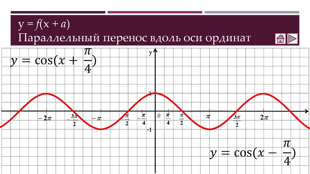 y = f(x + a) Параллельный перенос вдоль оси ординат