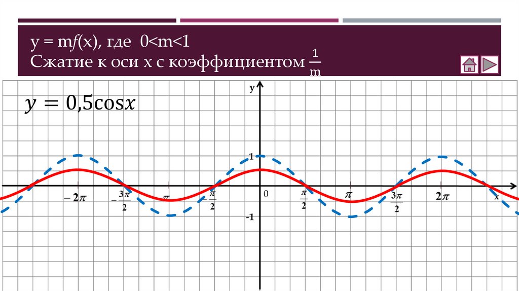 y = mf(x), где 0<m<1 Сжатие к оси х с коэффициентом 1/m