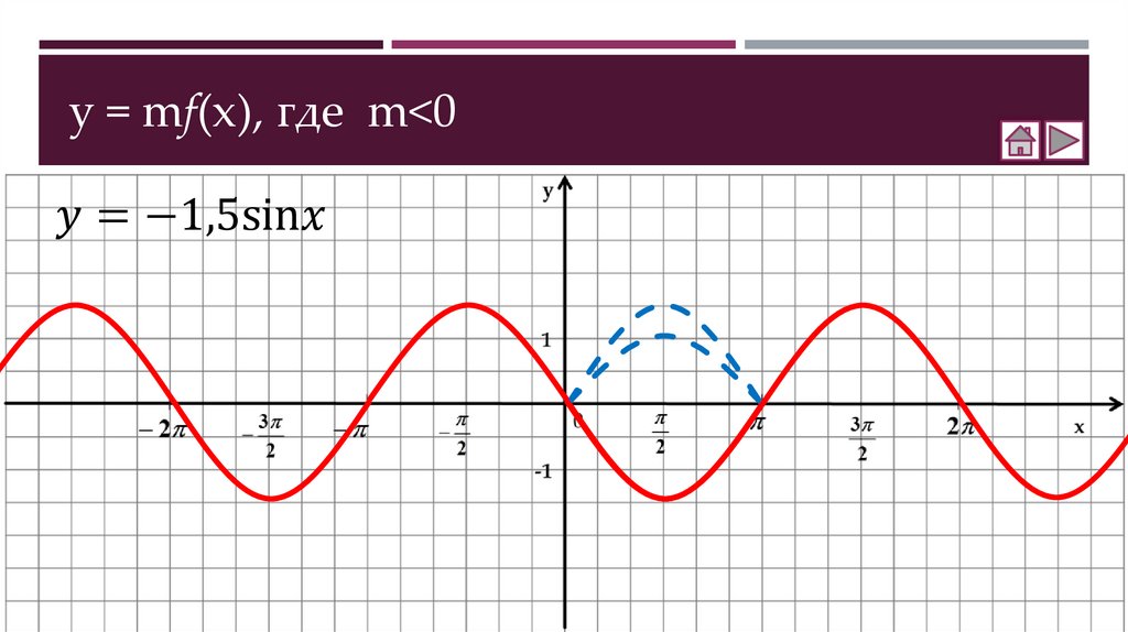 y = mf(x), где m<0