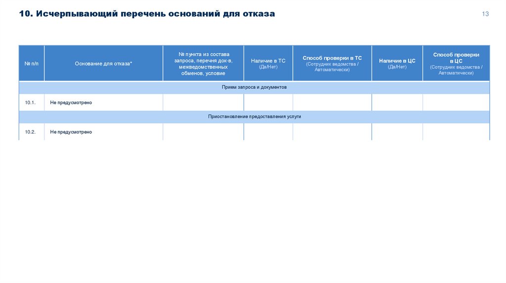 10. Исчерпывающий перечень оснований для отказа