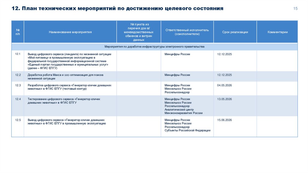 12. План технических мероприятий по достижению целевого состояния