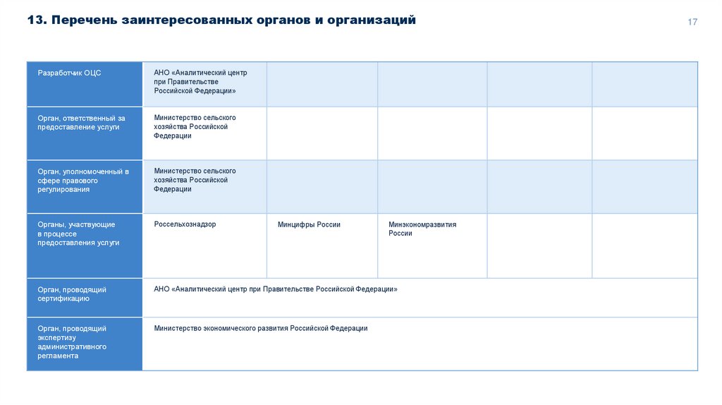 13. Перечень заинтересованных органов и организаций