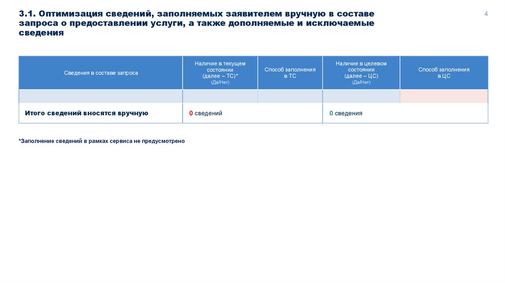 3.1. Оптимизация сведений, заполняемых заявителем вручную в составе запроса о предоставлении услуги, а также дополняемые и