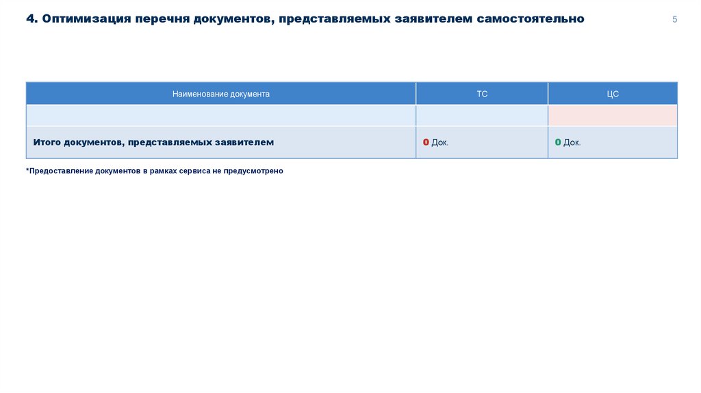 4. Оптимизация перечня документов, представляемых заявителем самостоятельно