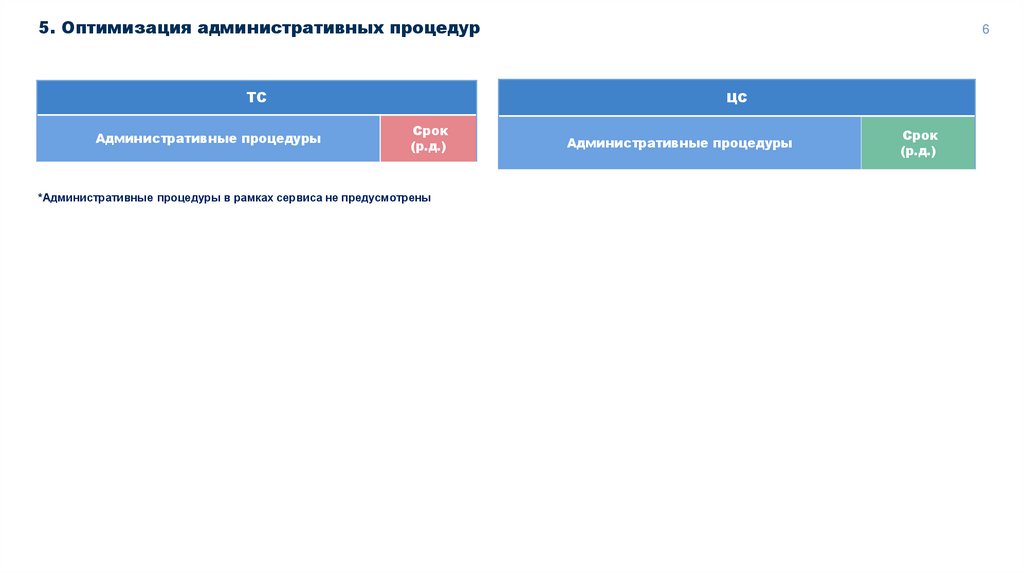 5. Оптимизация административных процедур