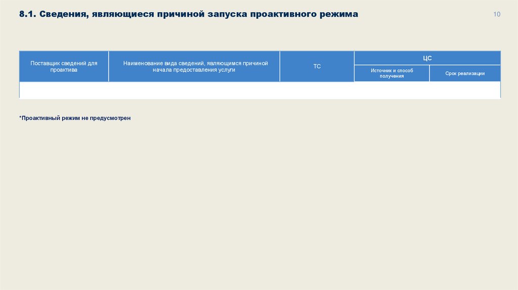 8.1. Сведения, являющиеся причиной запуска проактивного режима
