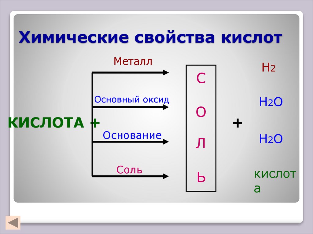 Химические свойства кислот