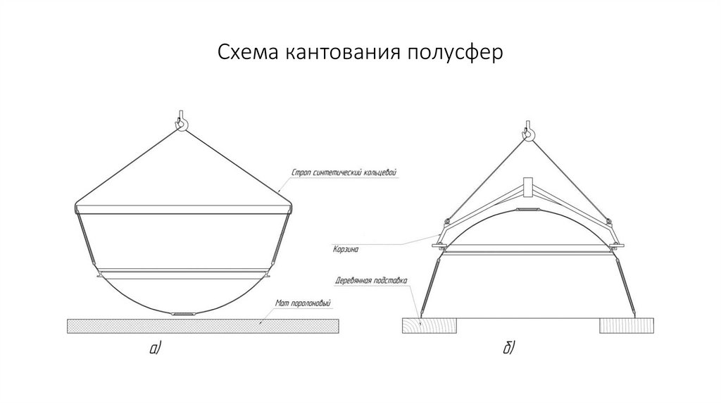 Схема кантования полусфер