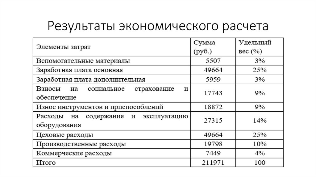 Результаты экономического расчета