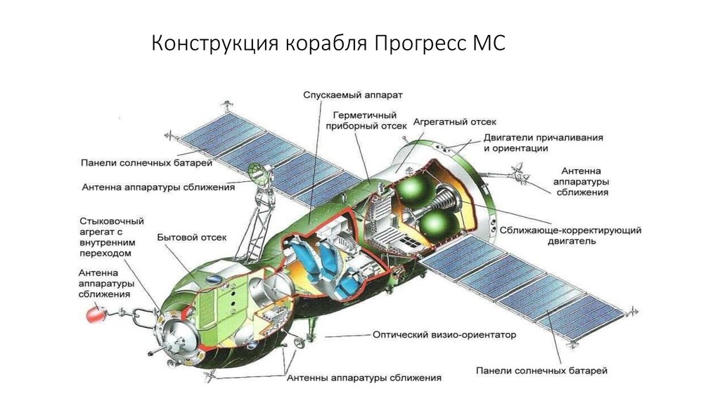 Конструкция корабля Прогресс МС
