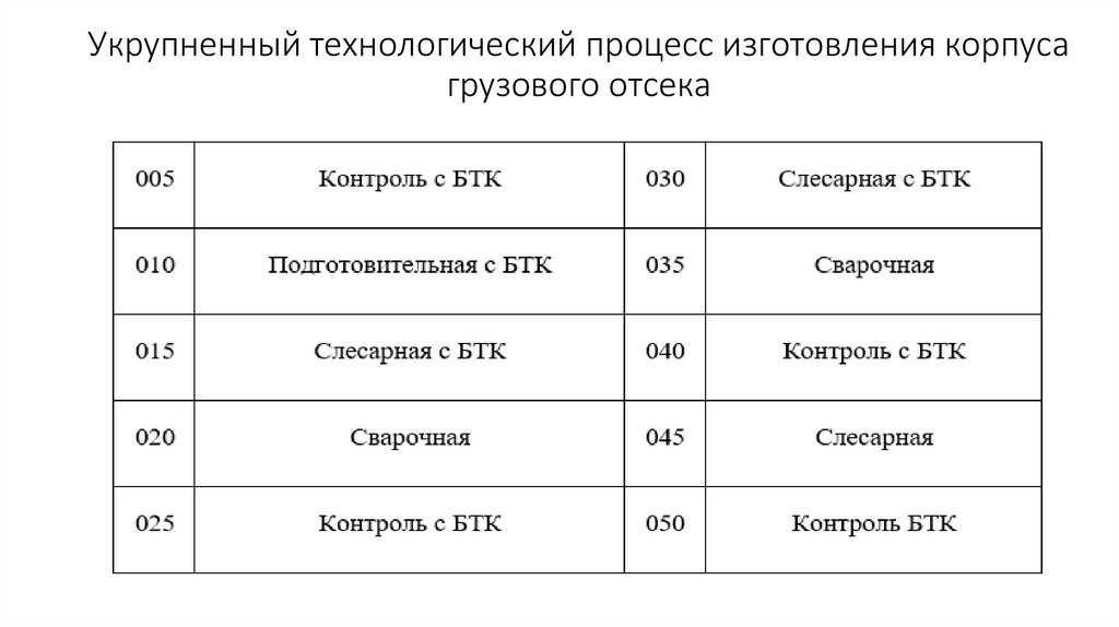 Укрупненный технологический процесс изготовления корпуса грузового отсека