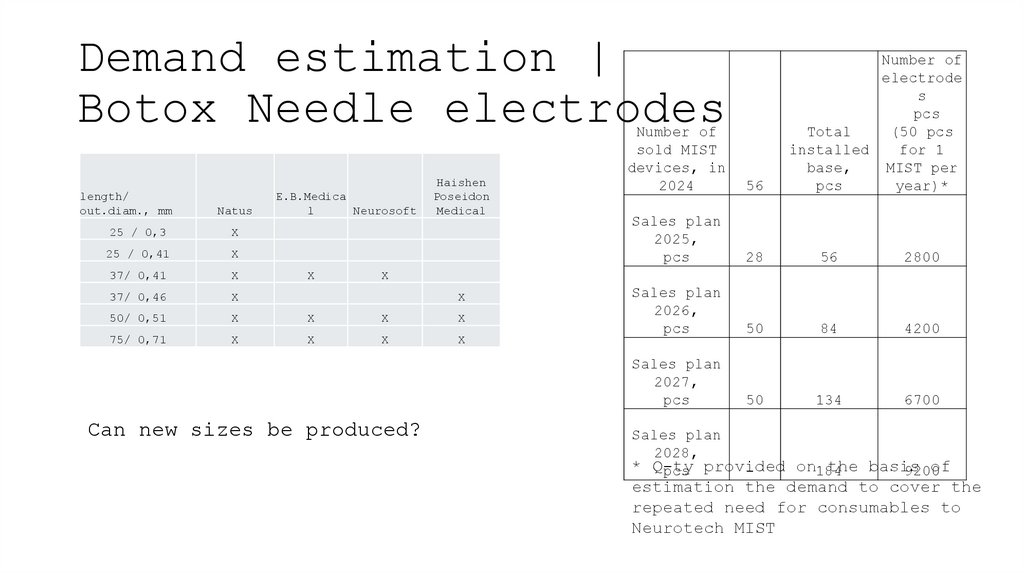 Demand estimation | Botox Needle electrodes