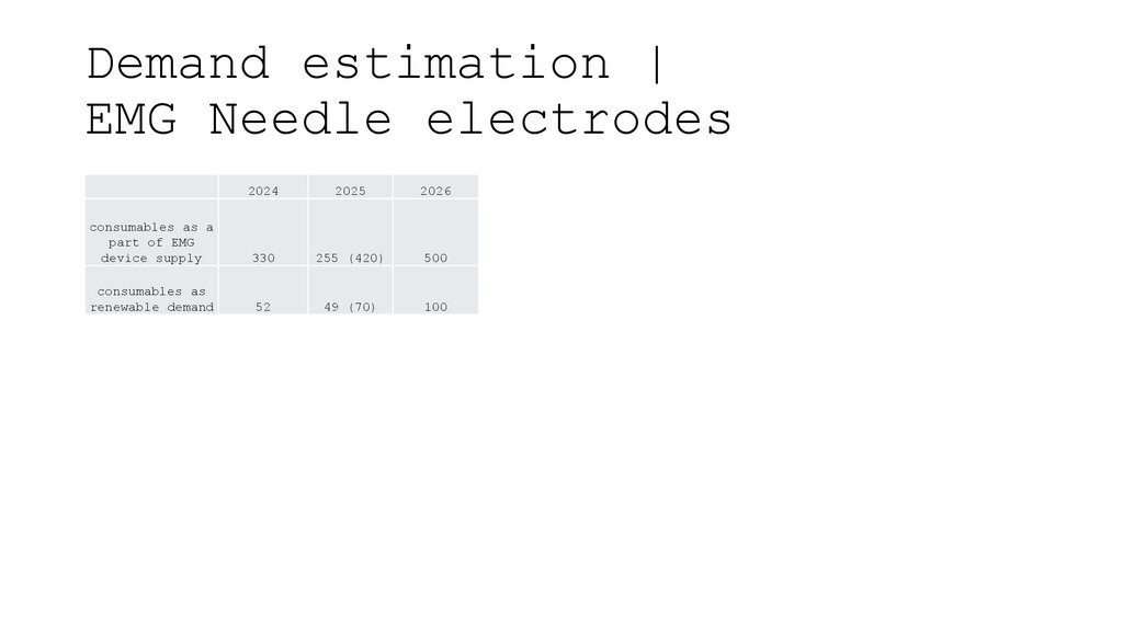 Demand estimation | EMG Needle electrodes