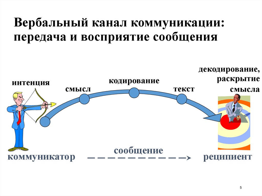 Вербальный канал коммуникации: передача и восприятие сообщения