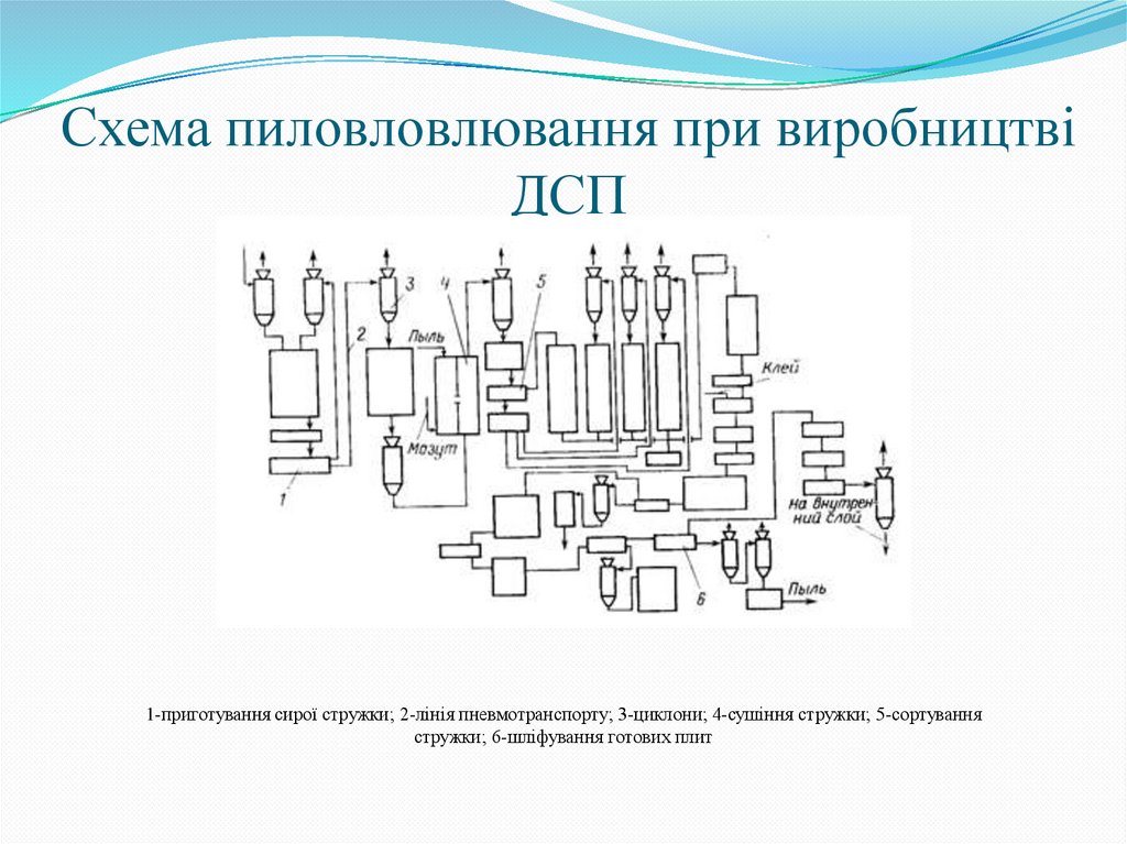 Схема пиловловлювання при виробництві ДСП
