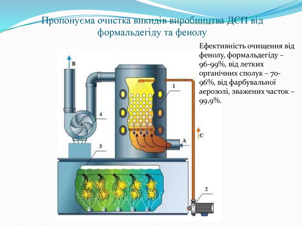 Пропонуєма очистка викидів виробництва ДСП від формальдегіду та фенолу