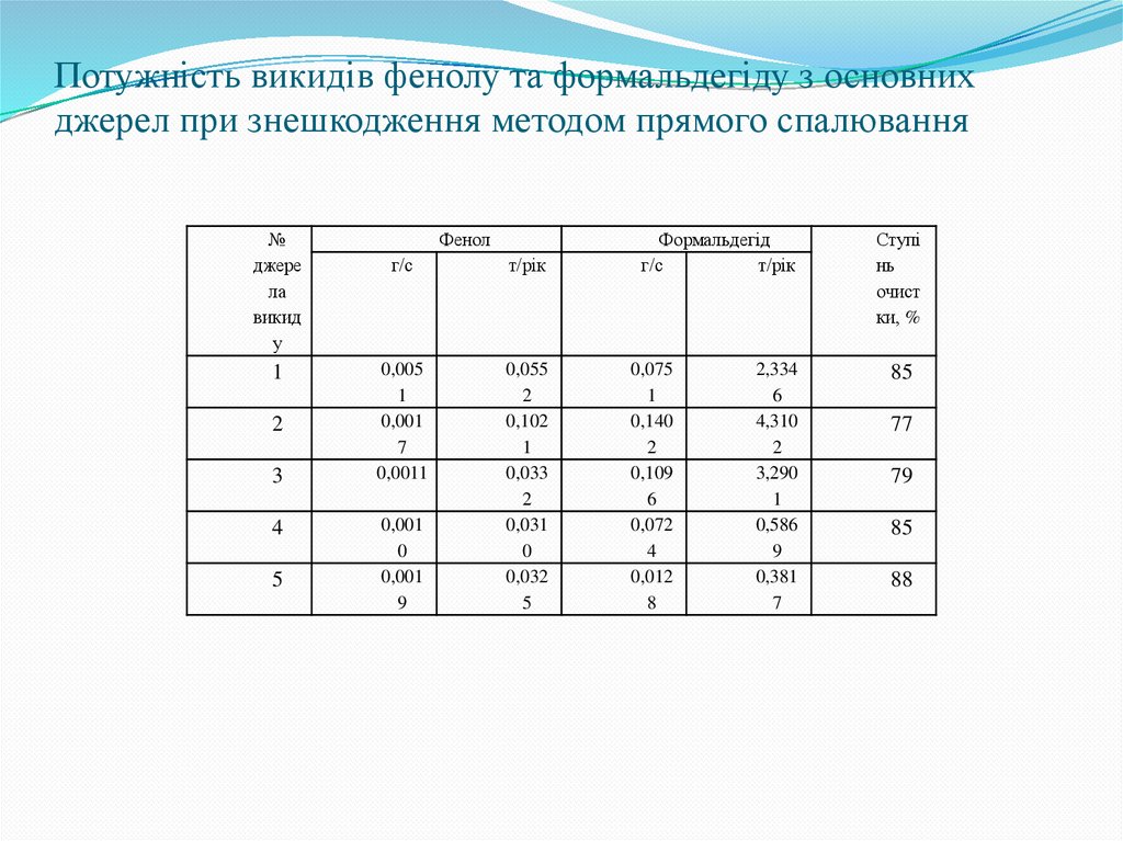 Потужність викидів фенолу та формальдегіду з основних джерел при знешкодження методом прямого спалювання