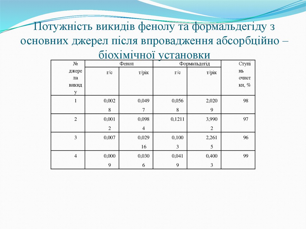 Потужність викидів фенолу та формальдегіду з основних джерел після впровадження абсорбційно – біохімічної установки
