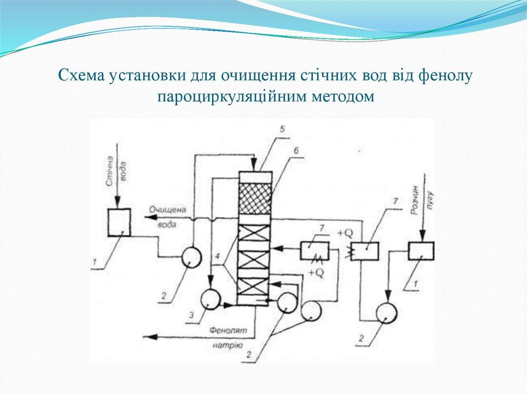Схема установки для очищення стічних вод від фенолу пароциркуляційним методом