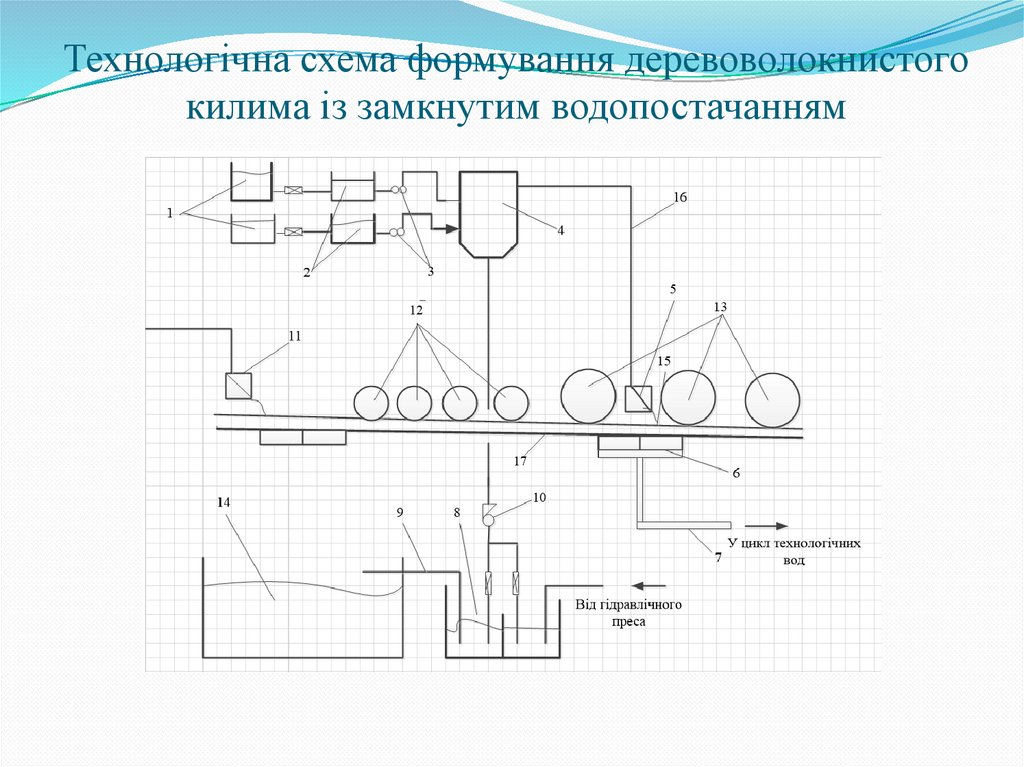 Технологічна схема формування деревоволокнистого килима із замкнутим водопостачанням