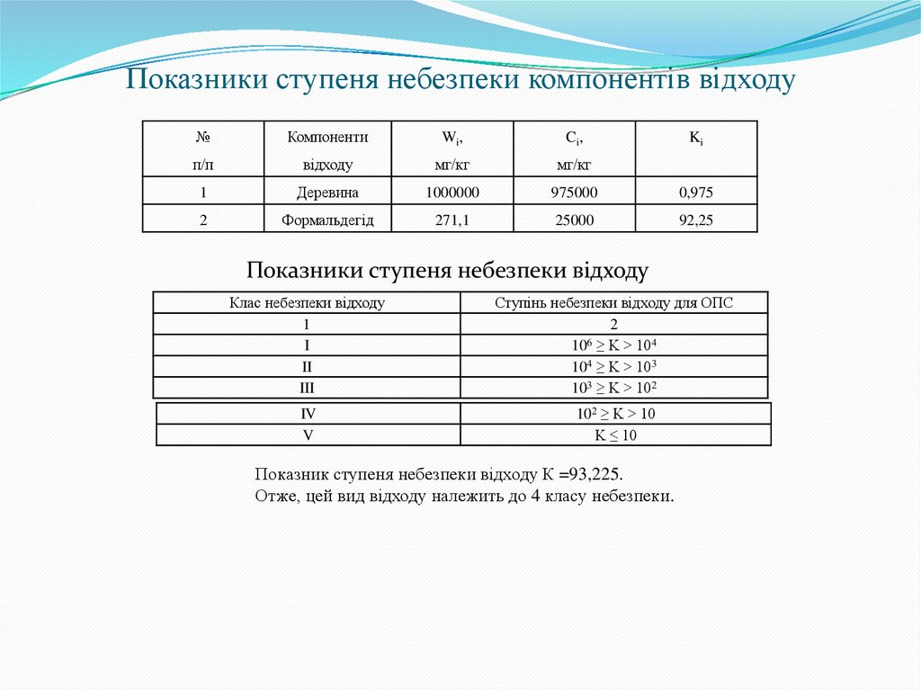 Показники ступеня небезпеки компонентів відходу