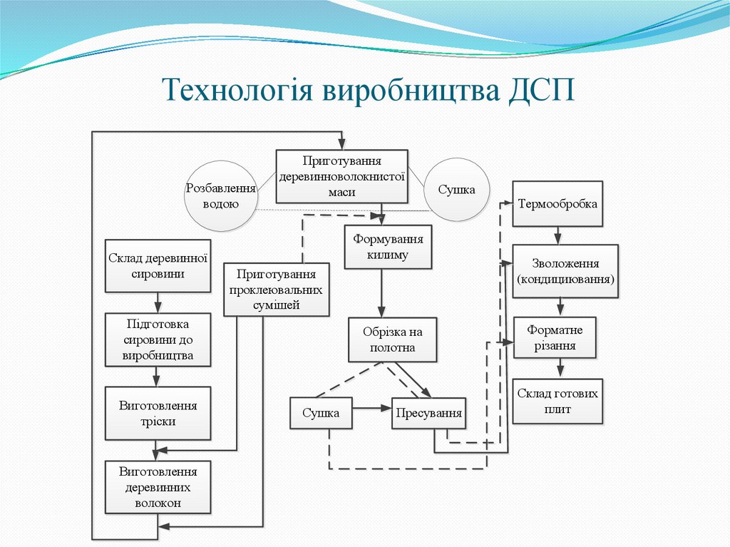Технологія виробництва ДСП