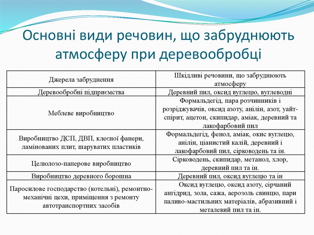 Основні види речовин, що забруднюють атмосферу при деревообробці