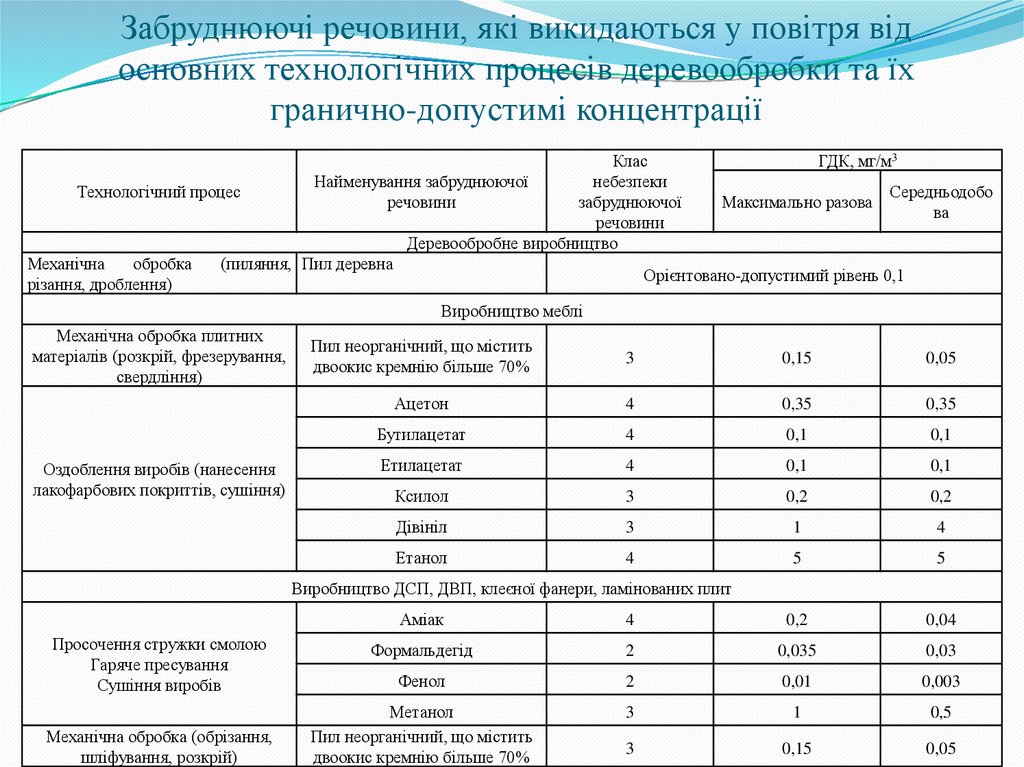 Забруднюючі речовини, які викидаються у повітря від основних технологічних процесів деревообробки та їх гранично-допустимі