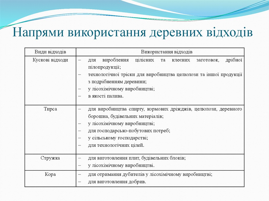 Напрями використання деревних відходів
