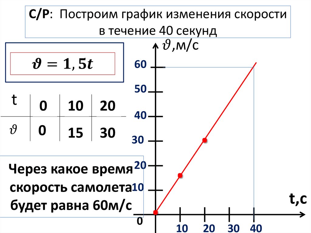 С/Р: Построим график изменения скорости в течение 40 секунд