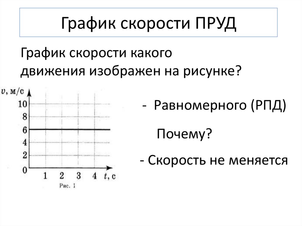 График скорости ПРУД